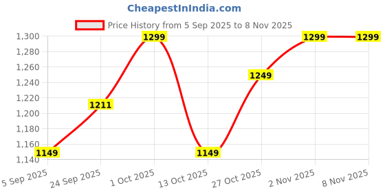 pepperfry.com tu casa Oldie Metal Novelty Wall Light (Brass) tu casa Price History Graph from 5 Sep 2025 to 1 Nov 2025
