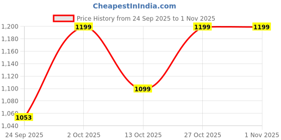 pepperfry.com tu casa Oldie Metal Novelty Wall Light (Copper) tu casa Price History Graph from 24 Sep 2025 to 1 Nov 2025