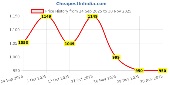 pepperfry.com Oldie Silver Glass Bath Lights By Tu Casa tu casa Price History Graph from 24 Sep 2025 to 30 Nov 2025