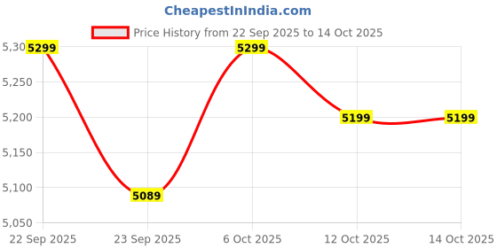 pepperfry.com bluewud Oleye Shoe Cabinet In Brown Maple & Beige Colour bluewud Price History Graph from 22 Sep 2025 to 13 Oct 2025