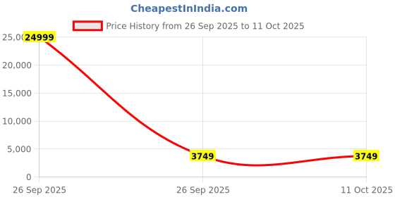 pepperfry.com neudot Olive Bookshelf In Leon Teak Finish neudot Price History Graph from 26 Sep 2025 to 11 Oct 2025