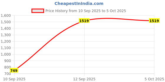 pepperfry.com olive tree Canvas Multicolour Engineered Wood Wall Clock olive tree Price History Graph from 10 Sep 2025 to 4 Oct 2025