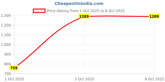 pepperfry.com olive tree Spring Tree Canvas Pine Wood 24x24 Art Print olive tree Price History Graph from 1 Oct 2025 to 9 Oct 2025