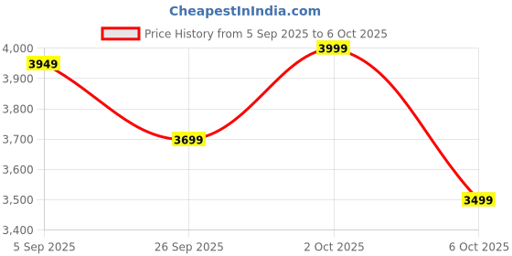 pepperfry.com symplify Oliver Hexagonal Shaped Set Of 3 Solid Wood Wall Shelves symplify Price History Graph from 5 Sep 2025 to 6 Oct 2025