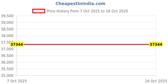 pepperfry.com trevi furniture Olivia Velvet Lounge Chair In HexaPlush Grey & Velvet Stone Grey Colour trevi furniture Price History Graph from 7 Oct 2025 to 16 Oct 2025