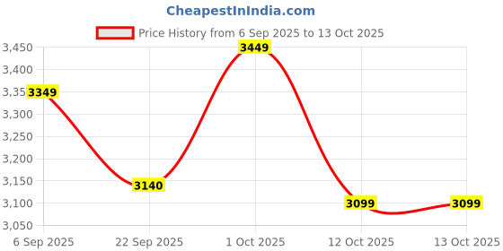 pepperfry.com dekorstation Om Mandala Walnut Engineered Wood Wall Art With LED Light dekorstation Price History Graph from 6 Sep 2025 to 12 Oct 2025