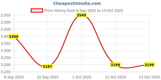 pepperfry.com dekorstation Om Symbol Medium Brown Engineered Wood Wall Art With LED Light dekorstation Price History Graph from 6 Sep 2025 to 13 Oct 2025