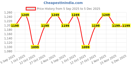 pepperfry.com onlymat Blue Abstract Pattern Coir 30x18 Inches Antiskid Door Mat onlymat Price History Graph from 5 Sep 2025 to 5 Dec 2025