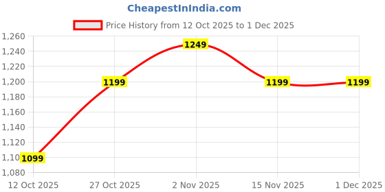 pepperfry.com onlymat Multicolor Geometric Coir 30 x 18 Inches Anti Skid Door Mat onlymat Price History Graph from 12 Oct 2025 to 1 Dec 2025