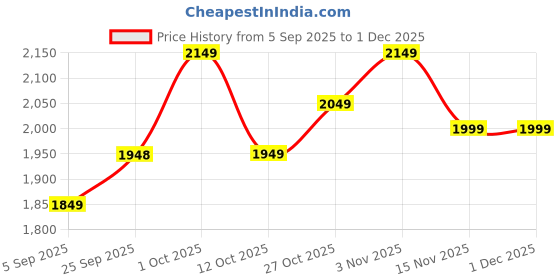 pepperfry.com ons interior industry 2 Drawer Multi-Uses Brown Colour Wood Boxes ons interior industry Price History Graph from 5 Sep 2025 to 30 Nov 2025