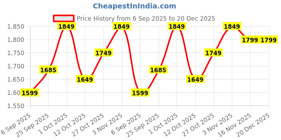 pepperfry.com ons interior industry 2 Drawer Multi-Uses Orange Colour Wood Boxes ons interior industry Price History Graph from 6 Sep 2025 to 19 Dec 2025