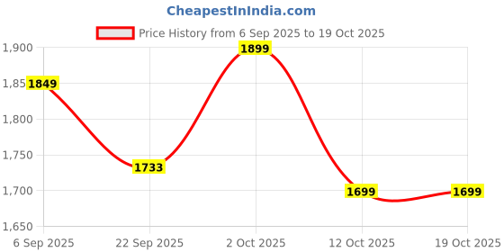 pepperfry.com ons interior industry 3 Step Drawer Multi-Uses Multicolour Wood Boxes ons interior industry Price History Graph from 6 Sep 2025 to 17 Oct 2025