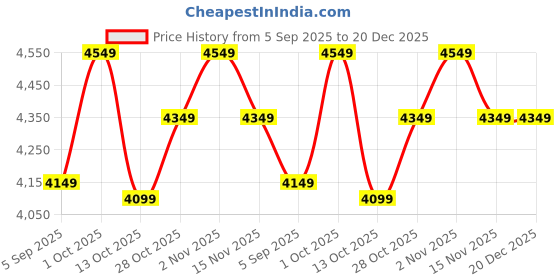 pepperfry.com ons interior industry Brown Iron Krishna Traditional Wall Clock ons interior industry Price History Graph from 5 Sep 2025 to 20 Dec 2025