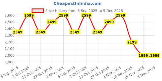 pepperfry.com ons interior industry Green Window Handcrafted Jharokha With Door With Door Wall D cor ons interior industry Price History Graph from 5 Sep 2025 to 5 Dec 2025