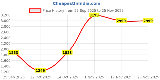 pepperfry.com ons interior industry Mango Wood Serving Tray Set-Hand-Painted For Kitchen/Table & Home (Set Of 3 Trays) ons interior industry Price History Graph from 25 Sep 2025 to 25 Nov 2025