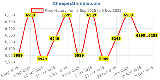 pepperfry.com ons interior industry Multicolor Solid Wood Analog Wall Clock ons interior industry Price History Graph from 5 Sep 2025 to 5 Dec 2025