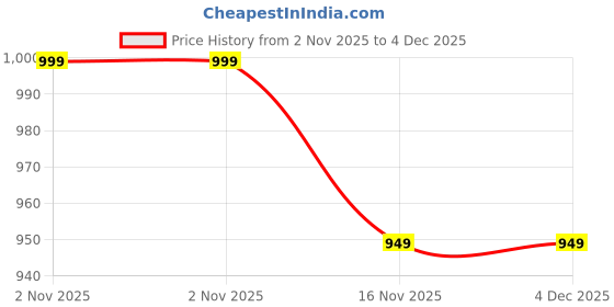 pepperfry.com ons interior industry Rocking Chair Brown Mango Wood (Set of Missing) Table Coaster with Stand ons interior industry Price History Graph from 2 Nov 2025 to 3 Dec 2025