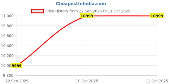 pepperfry.com the sleep company Onyx Breathable Mesh Ergonomic Chair in Black & Grey Colour with Headrest the sleep company Price History Graph from 22 Sep 2025 to 10 Oct 2025