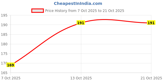 pepperfry.com cello Opal Glass 2pcs Multipurpose Bowl Set cello Price History Graph from 7 Oct 2025 to 20 Oct 2025
