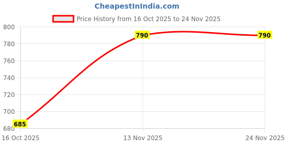 pepperfry.com Opalware Round Cheese Board by Bormioli Rocco bormioli rocco Price History Graph from 16 Oct 2025 to 23 Nov 2025