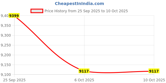 pepperfry.com a globia creations Optima Shoe Rack with Seating in Exotic Teak Finish a globia creations Price History Graph from 25 Sep 2025 to 10 Oct 2025