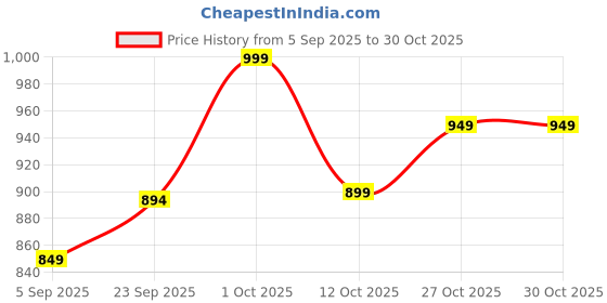 pepperfry.com foziq Optima Silver Metal Gate Light foziq Price History Graph from 5 Sep 2025 to 30 Oct 2025