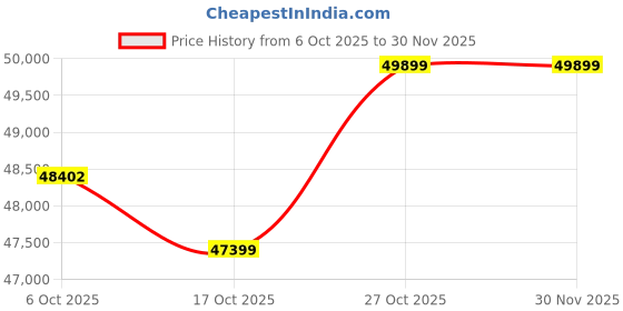 pepperfry.com crystal furnitech Opulon 3 Door Wardrobe In Spring Walnut & Frosty White Glossy Color With Drawer crystal furnitech Price History Graph from 6 Oct 2025 to 29 Nov 2025