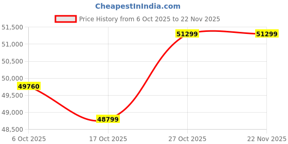 pepperfry.com crystal furnitech Opulon Queen Size Bed In SprIng Walnut & Frosty White Glossy Color with Hydraulic Storage crystal furnitech Price History Graph from 6 Oct 2025 to 22 Nov 2025