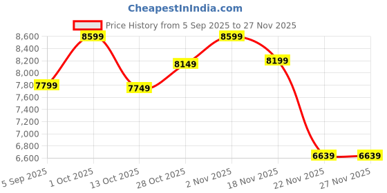 pepperfry.com Opura Brown and Black Wood and Iron Wall Light | E14 holder | without Bulb by Eliante by Jainsons Lights eliante by jainsons lights Price History Graph from 5 Sep 2025 to 27 Nov 2025