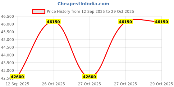 pepperfry.com durian Opus Natural Stone Chest Of Drawer In Smokey Heaven Colour durian Price History Graph from 12 Sep 2025 to 29 Oct 2025