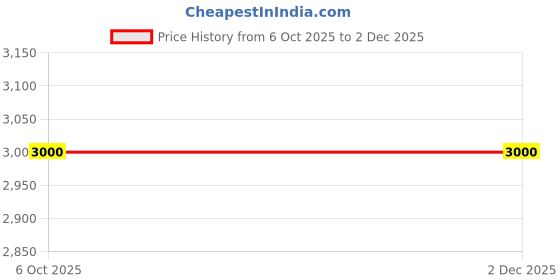 pepperfry.com ddecor Orange Abstract Polyester 3 ft x 5 ft Machine Made Carpet ddecor Price History Graph from 6 Oct 2025 to 2 Dec 2025