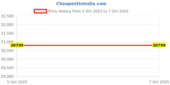 pepperfry.com Orange & Grey Abstract Wool And Viscose 6 ft x 9 ft Hand tufted Carpet By Apco apco Price History Graph from 5 Oct 2025 to 6 Oct 2025