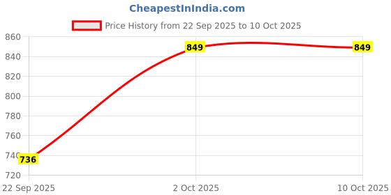 pepperfry.com Orange & White Natural Fiber Shade Table Lamp With Brown Base By Foziq foziq Price History Graph from 22 Sep 2025 to 10 Oct 2025