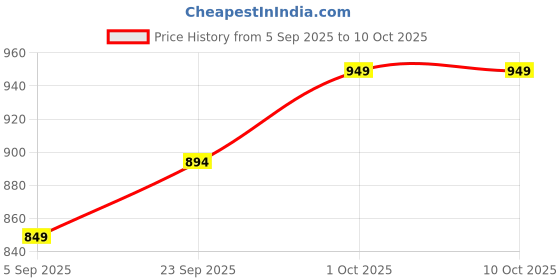 pepperfry.com Orange & White Shade Table Lamp With Metal Base By Foziq foziq Price History Graph from 5 Sep 2025 to 9 Oct 2025