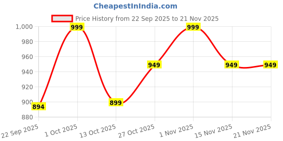 pepperfry.com Orange & White Shade Table Lamp With Metal Base By Foziq foziq Price History Graph from 22 Sep 2025 to 21 Nov 2025
