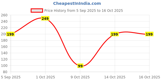 pepperfry.com ecraftindia Orange & Yellow Plastic Artificial Marigold Flower Garland with Bells Wall Hanging (Set of 4) ecraftindia Price History Graph from 5 Sep 2025 to 14 Oct 2025