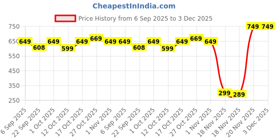 pepperfry.com inside styles Orange Cotton 72 x 13 Inches Table Runner inside styles Price History Graph from 6 Sep 2025 to 3 Dec 2025