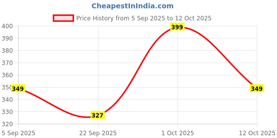 pepperfry.com suveharts Orange Engineered Wood suveharts Price History Graph from 5 Sep 2025 to 11 Oct 2025