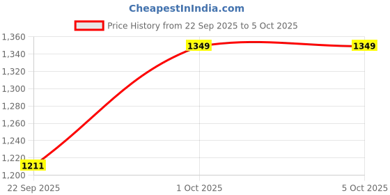 pepperfry.com Orange Fabric Table Lamp by BrightDaisy brightdaisy Price History Graph from 22 Sep 2025 to 5 Oct 2025