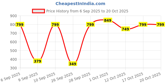 pepperfry.com chhavi india Orange Floral 210 TC Microfiber Queen Sized Bed Sheets with 2 Pillow Covers chhavi india Price History Graph from 6 Sep 2025 to 19 Oct 2025