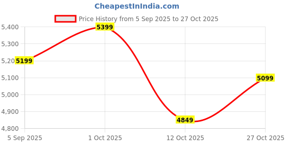 pepperfry.com yellow verandah Orange Merwar Jharokha Wooden Wall Mirror yellow verandah Price History Graph from 5 Sep 2025 to 27 Oct 2025