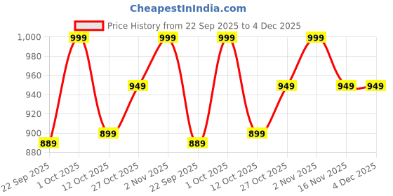 pepperfry.com Orange Metal 1.5 L Watering Can By Gold Dust gold dust Price History Graph from 22 Sep 2025 to 4 Dec 2025