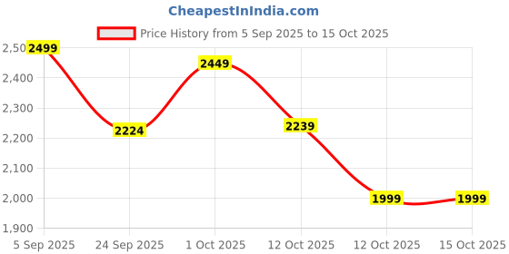 pepperfry.com Orange Metal Circular Hanging Planter by Aapno Rajasthan aapno rajasthan Price History Graph from 5 Sep 2025 to 15 Oct 2025