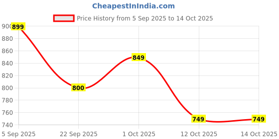 pepperfry.com gold dust Orange Plastic (Set of 2) Desk Pots gold dust Price History Graph from 5 Sep 2025 to 13 Oct 2025