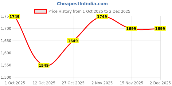 pepperfry.com casacraft from pepperfry Orange Polyester Artificial Morning Glory Hanging Creeper Plant with Hanging Metal Stand casacraft from pepperfry Price History Graph from 1 Oct 2025 to 1 Dec 2025