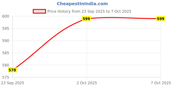pepperfry.com Orange Shade Table Lamp With Black Base by Foziq foziq Price History Graph from 23 Sep 2025 to 6 Oct 2025
