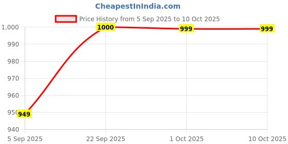 pepperfry.com Orange Shade Table Lamp With Terracotta Base By Foziq foziq Price History Graph from 5 Sep 2025 to 10 Oct 2025