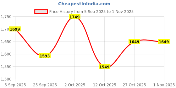 pepperfry.com ambbi collections Orange Solid Cotton 62x66 Inches Sofa Throw with Cushion Cover ambbi collections Price History Graph from 5 Sep 2025 to 1 Nov 2025