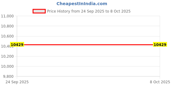 pepperfry.com orange tree Atlier Gold Metal Shade Tripod Floor Lamp with Metal Base orange tree Price History Graph from 24 Sep 2025 to 8 Oct 2025