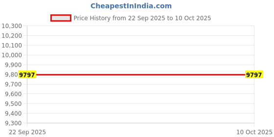 pepperfry.com orange tree Black Iron Shade Tripod Floor Lamp with Iron Base orange tree Price History Graph from 22 Sep 2025 to 10 Oct 2025